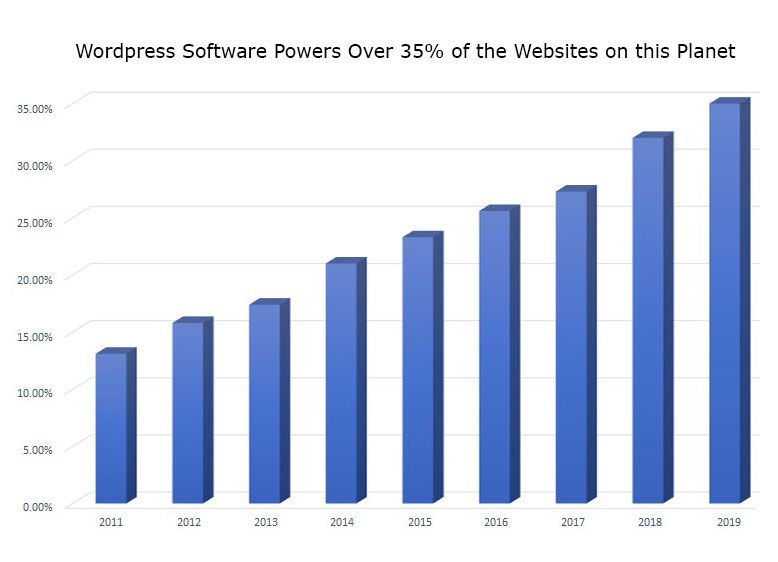 marketing result graphs