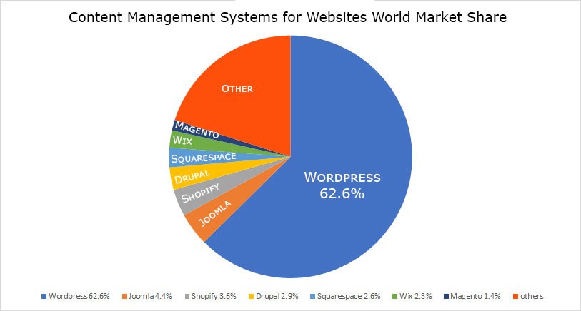 Marketing pie chart