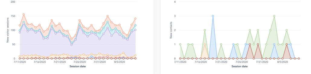 website customer service graphs